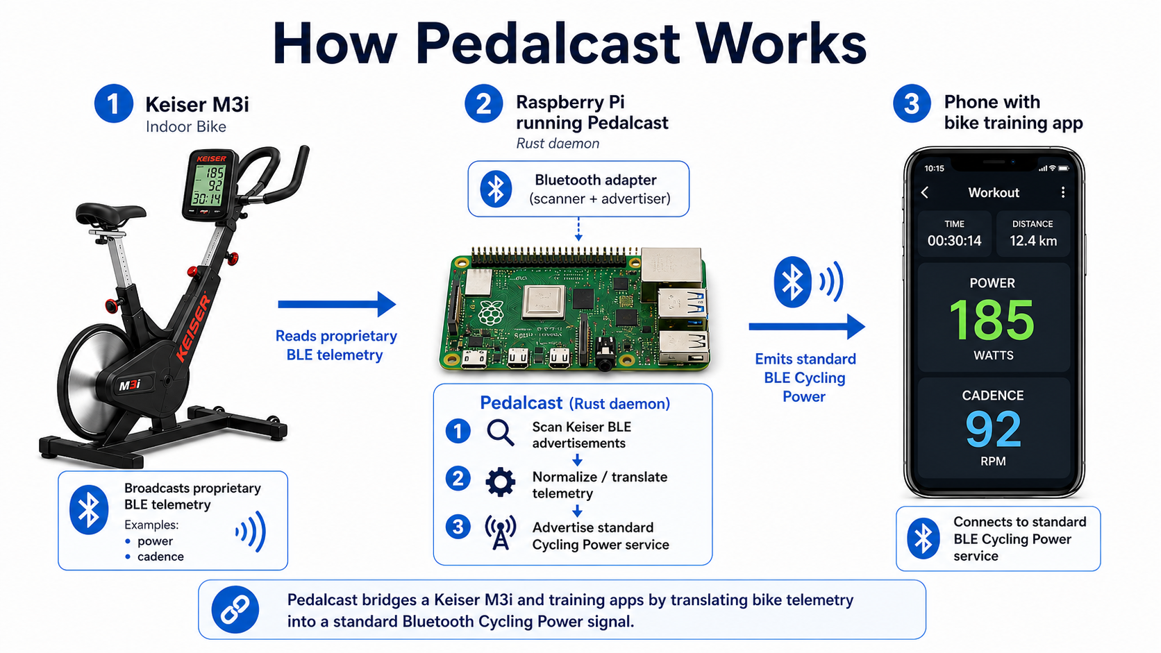 Pedalcast overview diagram